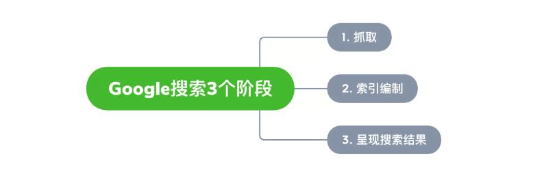 Google搜索三阶段