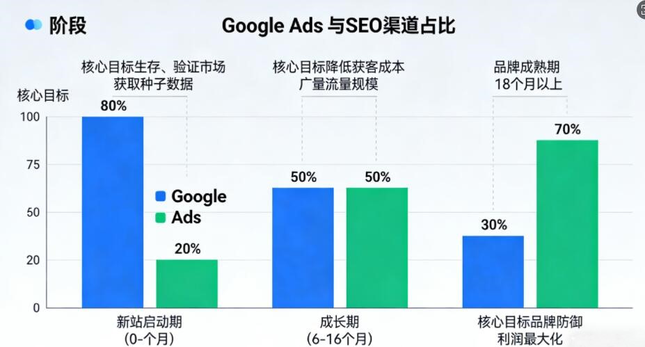 Google Ads vs SEO 预算分配策略图表